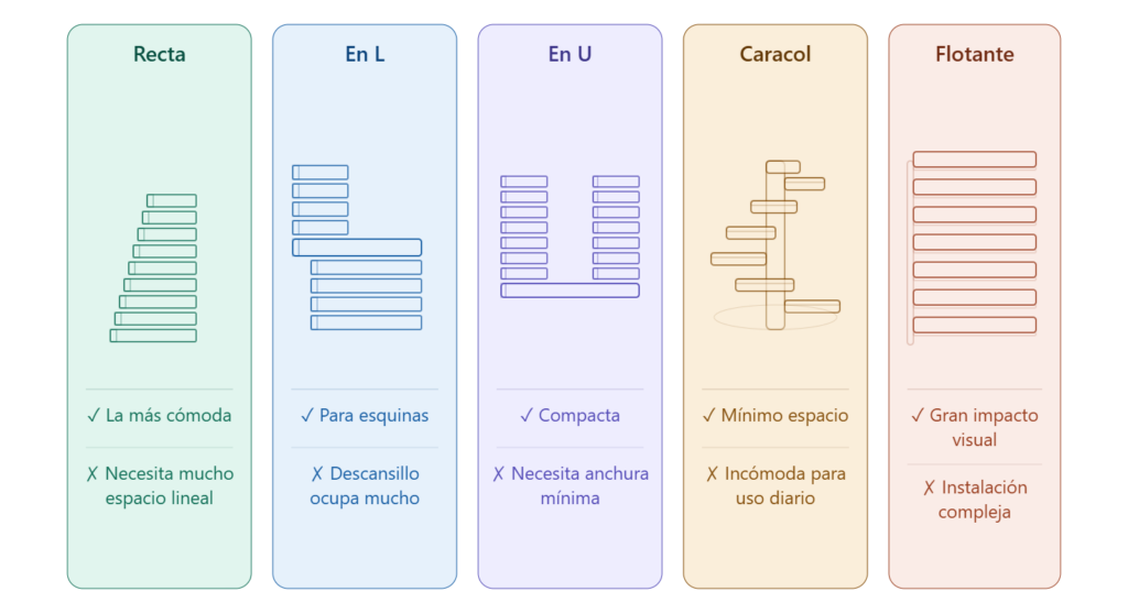 Infografía con los cinco tipos de escaleras interiores: recta, en L, en U, caracol y flotante, con ventajas e inconvenientes de cada una
